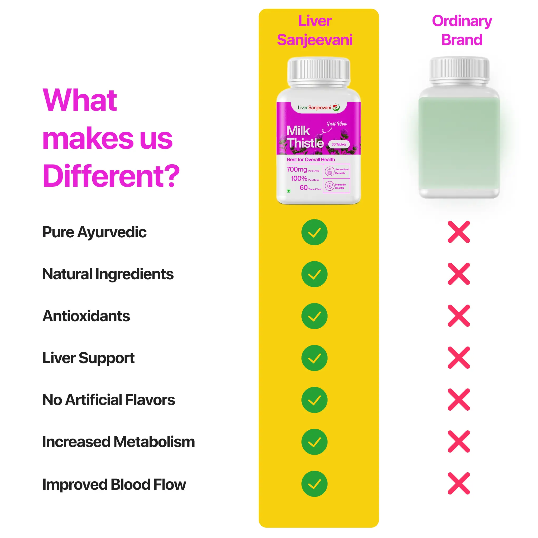 Liver Sanjeevani Milk Thistle - 650mg | Ayurvedic Supplement | Liver Health, Detox, Digestive Wellness