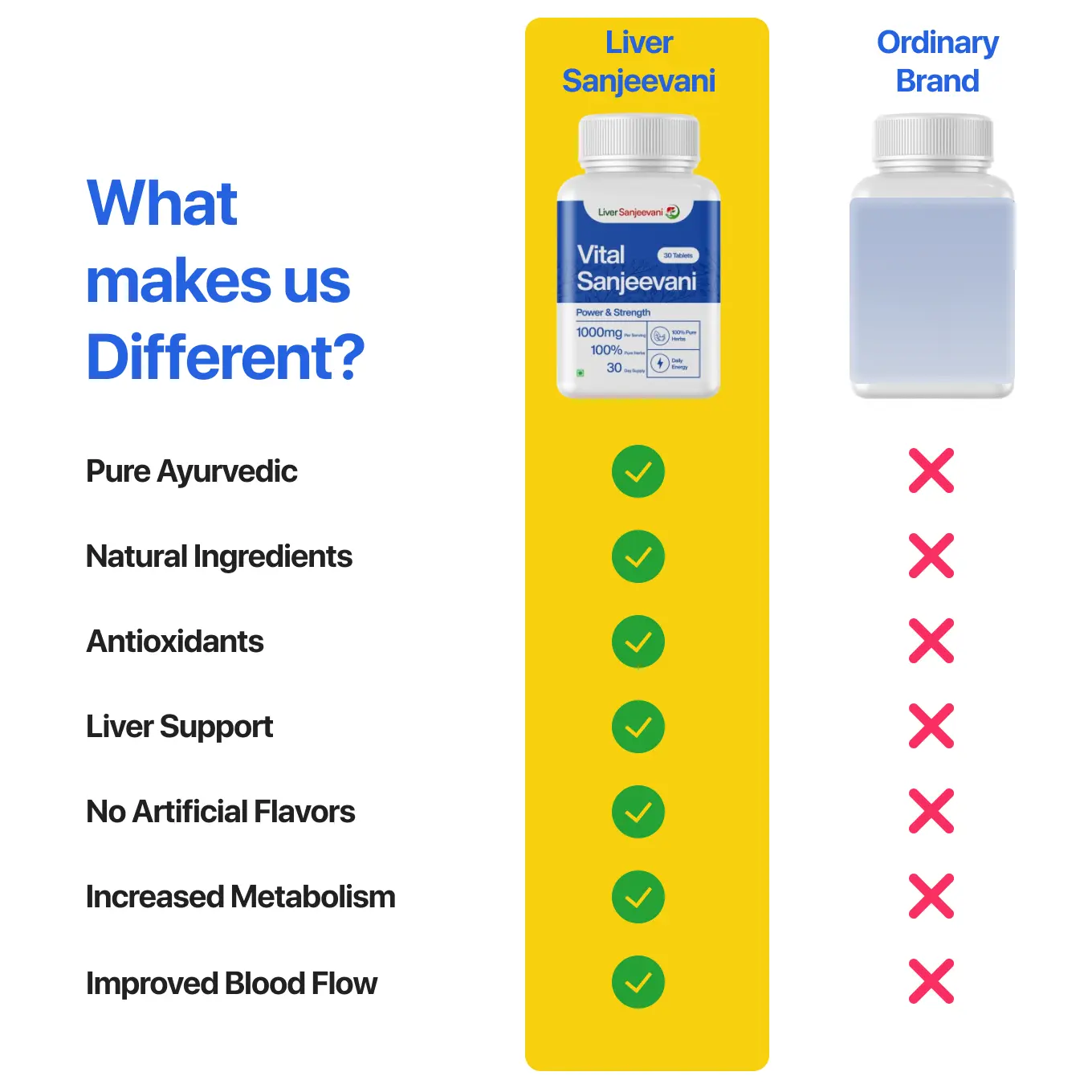 Vital Sanjeevani Ayurvedic Supplement with 650mg Herb Extracts | 30 Capsules | INDIA ONLY